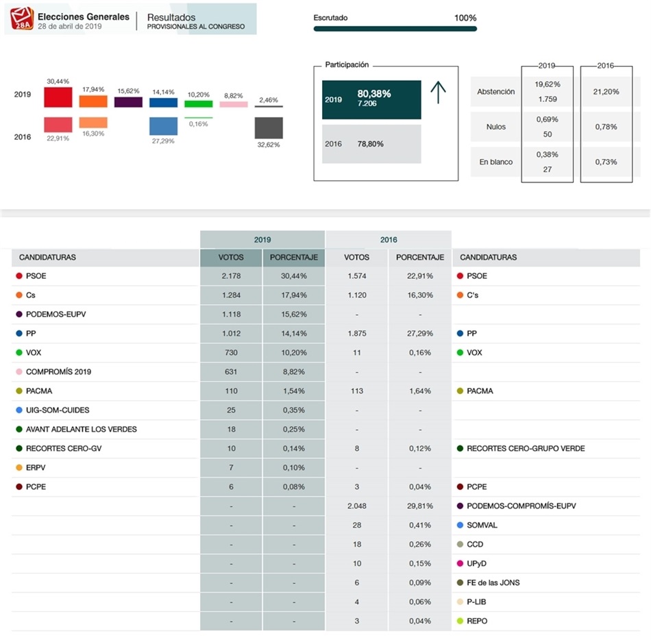 resultats_generals_2019_congres