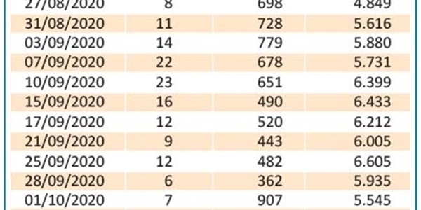 Les xifres de positus per COVID s'estabilitzen al voltant de 10 casos al nostre poble