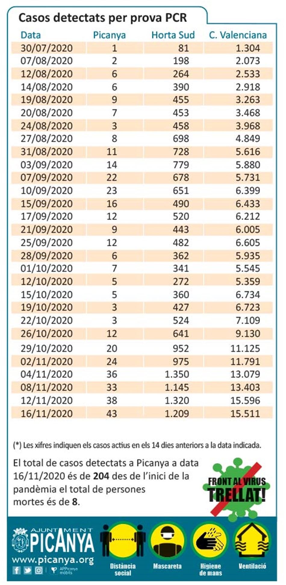 tabla_casos_pcr_2020_11_16