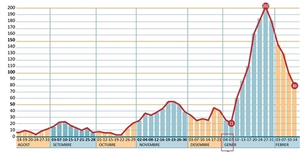 El nombre de positius per COVID baixa a 80 en els darrers 14 dies