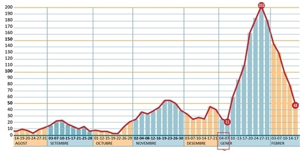 Continua el descens de positius per covid que se situa en 48