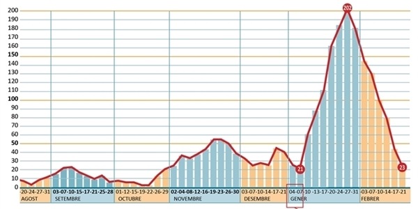 Les xifres per contagi de coronavirus tornen als valors previs a les celebracions nadalenques