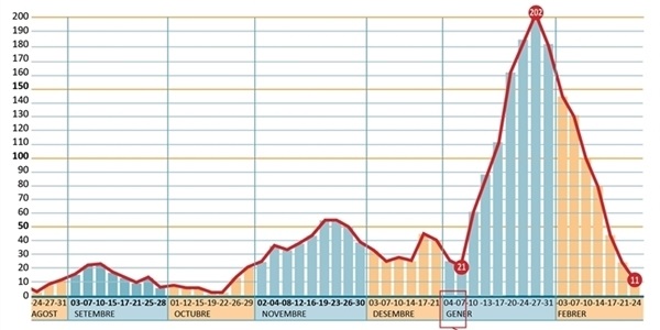 Les xifres per contagi de coronavirus baixen a 11 positius en els darrers 14 dies