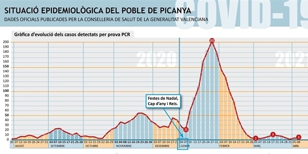 El nombre de positius per COVID baixa a tres en els darrers 14 dies