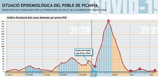 La xifra de positius per COVID, al nostre poble, es de 4 en els darrers 14 dies