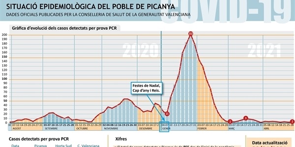 El nombre de positius per COVID es manté en 2