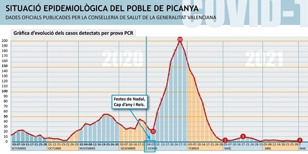 Picanya tanca el mes d'abril sense superar, en cap moment, els 4 casos actius per covid