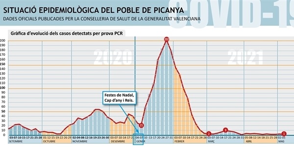 Picanya presenta sols un cas positiu per coronavirus