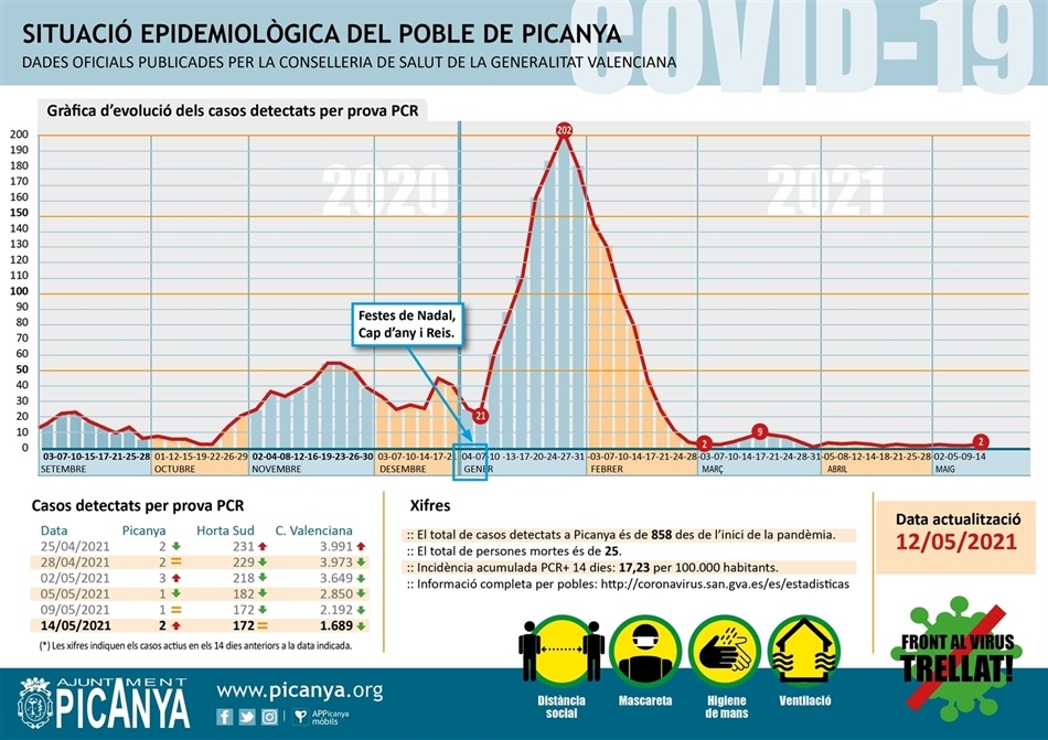 000_casos_actius_PICANYA_2021_05_12