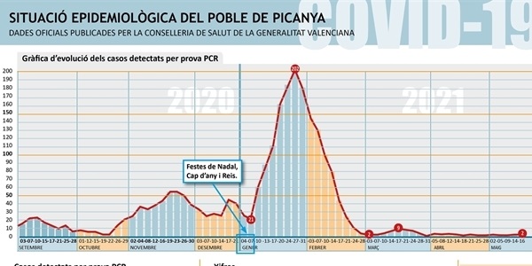 Un mes sense pujar dels 3 casos positius per COVID