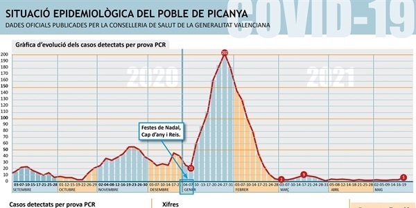 Creix el nombre de positius per COVID fins als 5