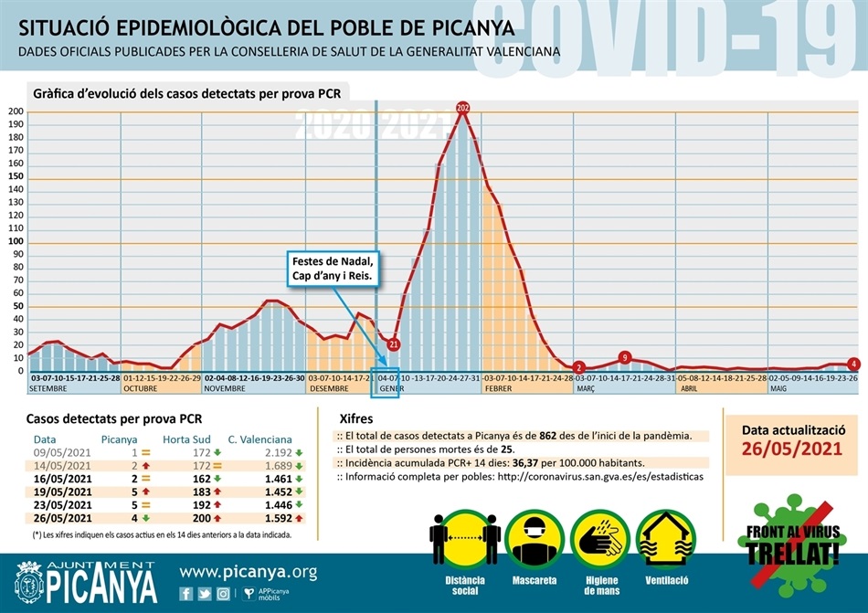 000_casos_actius_PICANYA_2021_05_26