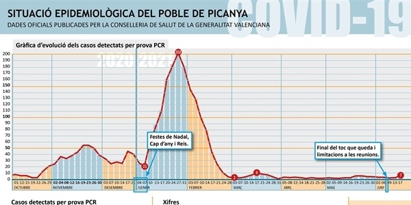 Els casos positius per COVID al nostre poble pugen a set