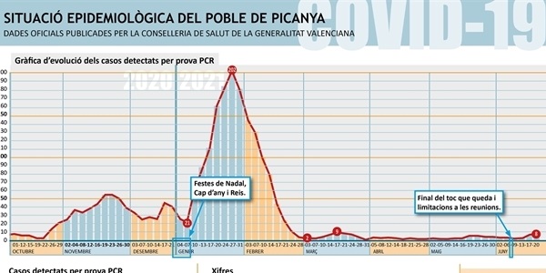 El nombre de positius per COVID puja a vuit en els darrers 14 dies