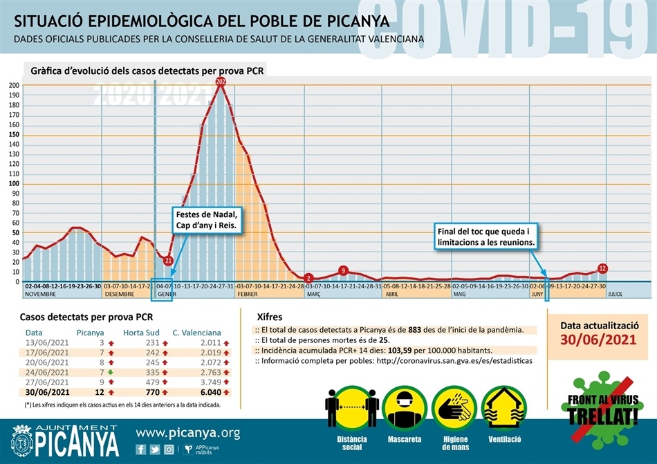 000_casos_actius_PICANYA_2021_06_30