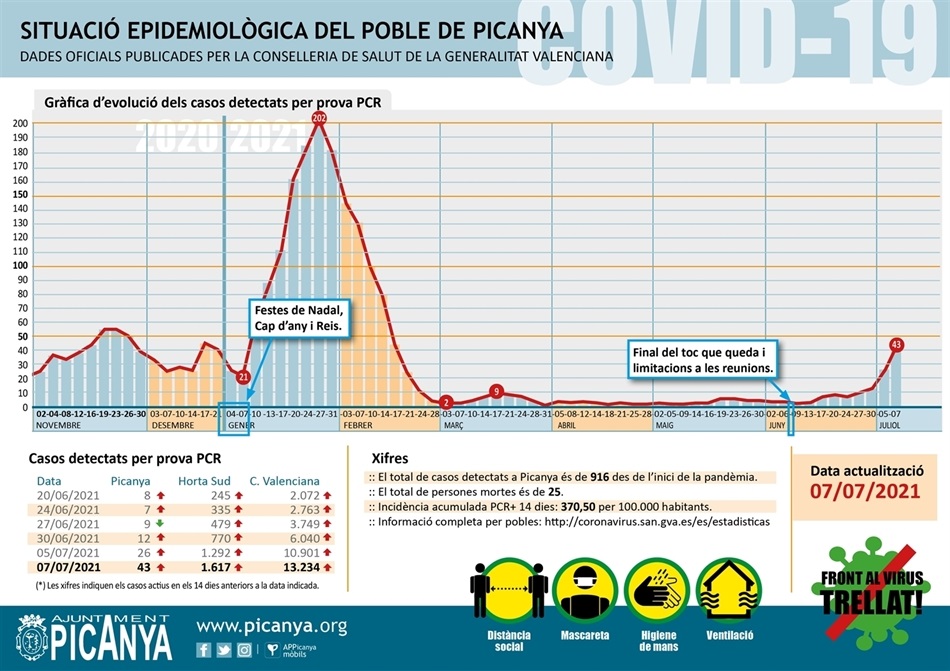 000_casos_actius_PICANYA_2021_07_07