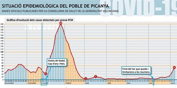 El nombre de positius per COVID creix fins a 43 els darrers 14 dies