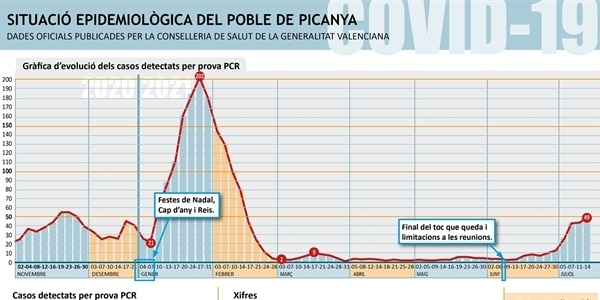 Els positius per COVID al nostre poble pugen a 49 i la incidència acumulada arriba als 422,20 