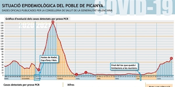 Els positius per COVID al nostre poble pugen a 65