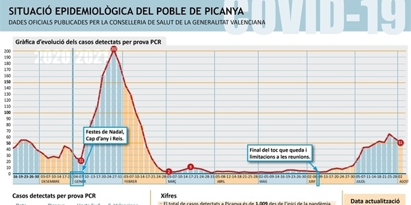 Picanya continua sent el poble amb la incidència més baixa per COVID en l'Horta Sud