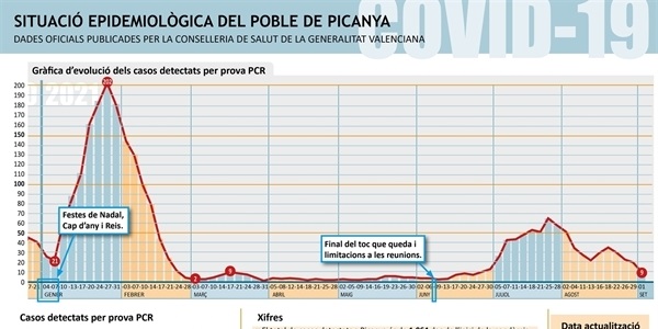 El nombre de positius per COVID al nostre poble baixa a 9