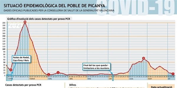 El nombre de positius per COVID al nostre poble se situa en 6