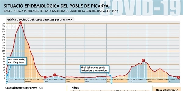 Els positius per COVID baixen a tres