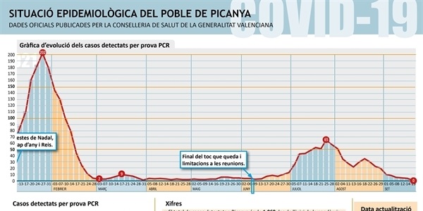 Positius per coronavirus: ZERO