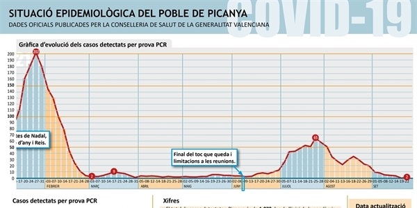 Dos possitius per covid-19 segons dades de la Conselleria