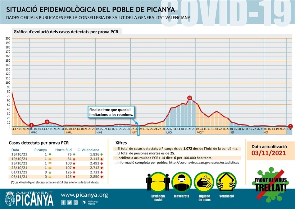 000_casos_actius_PICANYA_2021_11_03