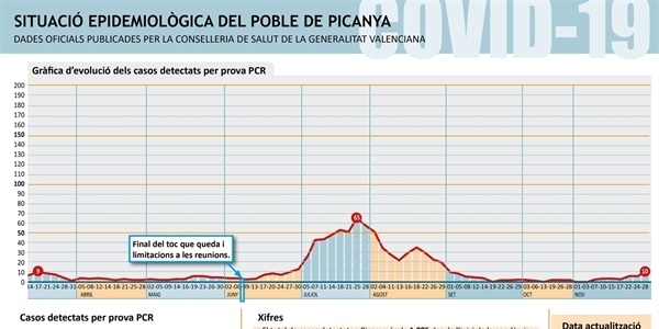 El nombre de positius per COVID al nostre poble creix fins als 10