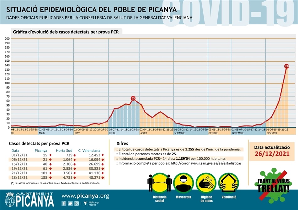 000_casos_actius_PICANYA_2021_12_26