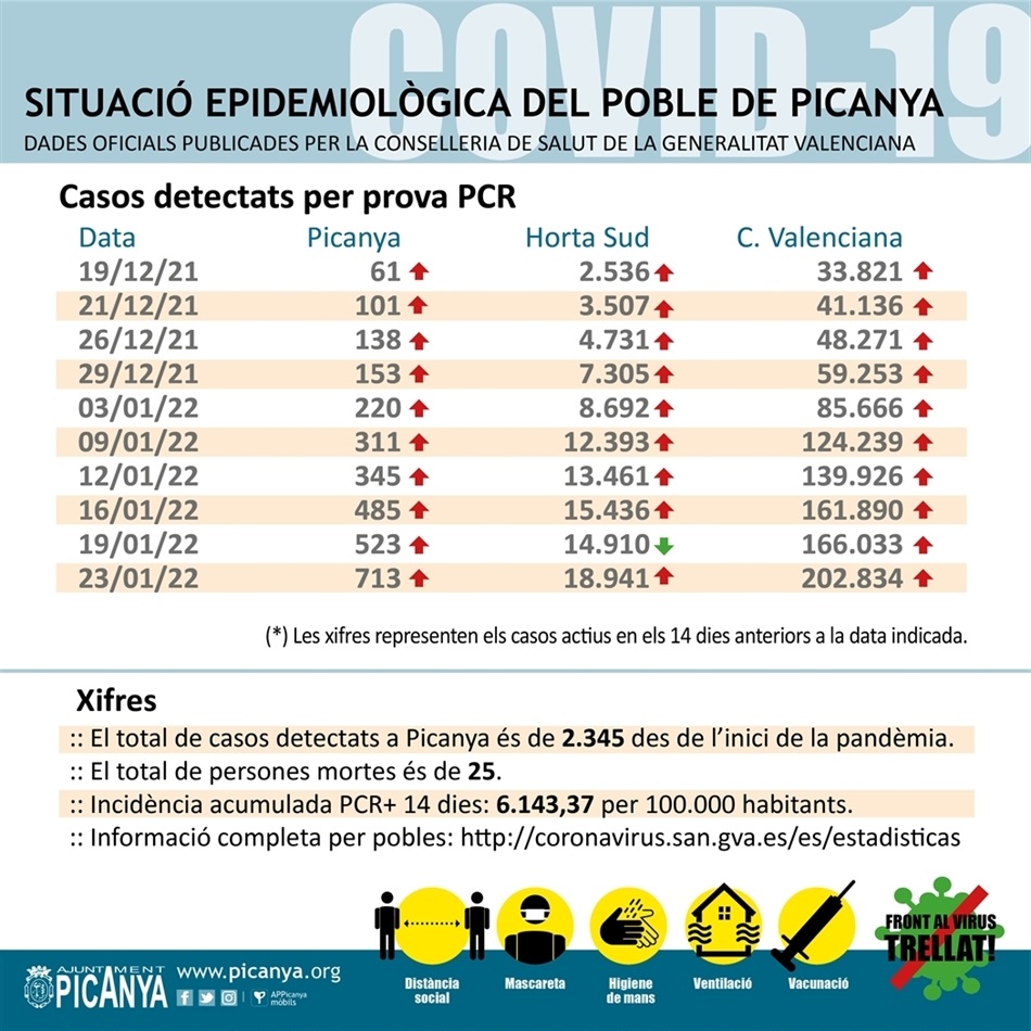 000_casos_actius_PICANYA_2022_01_23