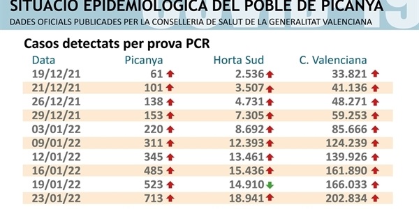 Picanya supera els 700 casos positius per COVID